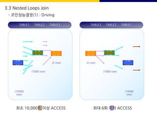 TABLE1 TABLE2 TABLE3
1 A
2 B
3 D
4 K
5 M
6 F
7 E
8 M
....
....
A 가
P 나
C 라
H 사
....
E 마
라 10
마 20
(10000
row)
(1000 row)
(2 row)
TABLE3 TABLE2 TABLE1
1 A
2 C
3 D
4 K
5 M
6 F
7 E
8 M
....
....
A 가
P 나
C 라
S 마
....
E 마
라 10
마 20
(10000
row)
(1000 row)
(2 row)
최소 10,000회 이상 ACCESS 최대 6회 이하 ACCESS
3.3 Nested Loops Join
- 조인성능결정(1) : Driving
 