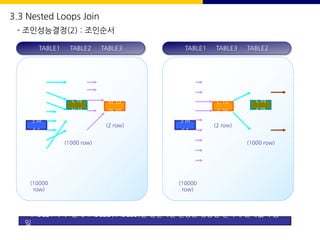 TABLE1 TABLE2 TABLE3
1 A
2 B
3 D
4 K
5 M
6 F
7 E
8 M
....
....
A 가
P 나
C 라
H 사
....
E 마
라 10
마 20
(10000
row)
(1000 row)
(2 row)
TABLE1 TABLE3 TABLE2
- TABLE1과 두 번째 TABLE2(TABLE3)를 연결하는 일량은 성공한 결과에 관계없이 동
일
- 그러나 연결에 성공한 양은 다음 연결할 일량에 영향을 미침
1 A
2 C
3 D
4 K
5 M
6 F
7 E
8 M
....
....
A 가
P 나
C 라
S 마
....
E 마
C 10
E 20
(10000
row)
(1000 row)
(2 row)
3.3 Nested Loops Join
- 조인성능결정(2) : 조인순서
 