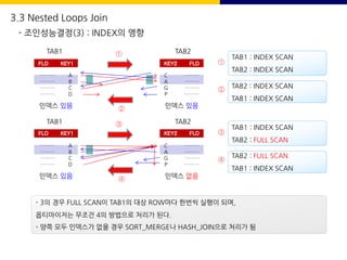 3.3 Nested Loops Join
- 조인성능결정(3) : INDEX의 영향
TAB1 TAB2
FLD KEY1
……… A
……… B
……… C
……… D
KEY2 FLD
C ………
A ………
G ………
P ………
①
②
인덱스 있음 인덱스 있음
TAB1 : INDEX SCAN
TAB2 : INDEX SCAN
TAB2 : INDEX SCAN
TAB1 : INDEX SCAN
①
②
TAB1 TAB2
FLD KEY1
……… A
……… B
……… C
……… D
KEY2 FLD
C ………
A ………
G ………
P ………
③
④
인덱스 있음 인덱스 없음
TAB1 : INDEX SCAN
TAB2 : FULL SCAN
TAB2 : FULL SCAN
TAB1 : INDEX SCAN
③
④
- 3의 경우 FULL SCAN이 TAB1의 대상 ROW마다 한번씩 실행이 되며,
옵티마이저는 무조건 4의 방법으로 처리가 된다.
- 양쪽 모두 인덱스가 없을 경우 SORT_MERGE나 HASH_JOIN으로 처리가 됨
 