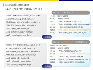 SELECT /*+ ORDERED USE_NL(S C P) */
c.channel_desc, p.prod_name, s.*
FROM sales_t1 s, channels c, products p
WHERE s.channel_id = c.channel_id
AND s.prod_id = p.prod_id
AND c.channel_class = ‘Indirect’
AND p.prod_category = ‘Boys’
16467 NESTED LOOPS
297852 NESTED LOOPS
689122 TABLE ACCESS FULL SALES_T1
297852 TABLE ACCESS BY INDEX ROWID CHANNELS
689122 INDEX UNIQUE SCAN CHAN_PK
16469 TABLE ACCESS BY INDEX ROWID PRODUCTS
297852 INDEX UNIQUE SCAN PRODUCTS_PK
16.3 sec
SALES CHANNELS PRODUCTS
SELECT /*+ ORDERED USE_NL(S P C) */
c.channel_desc, p.prod_name, s.*
FROM sales_t1 s, products p , channels c
WHERE s.channel_id = c.channel_id
AND s.prod_id = p.prod_id
AND c.channel_class = ‘Indirect’
AND p.prod_category = ‘Boys’
16467 NESTED LOOPS
40008 NESTED LOOPS
689122 TABLE ACCESS FULL SALES_T1
40008 TABLE ACCESS BY INDEX ROWID PRODUCTS
689122 INDEX UNIQUE SCAN CHAN_PK
16469 TABLE ACCESS BY INDEX ROWID PRODUCTS
40008 INDEX UNIQUE SCAN PRODUCTS_PK
10.5 sec
SALES PRODUCTS CHANNELS
3.3 Nested Loops Join
- 조인 순서에 따른 수행속도 차이 예제
 
