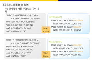 SELECT /*+ ORDERED USE_NL(Y X) */
CHULNO, CHULDATE, CUSTNAME
FROM CUSTOMER Y, CHULGOT X
WHERE X.CUSTNO = Y.CUSTNO
AND X.CHULDATE = ‘941003’
AND Y.NATION = ‘KOR’
NESTED LOOPS
TABLE ACCESS BY ROWID CUSTOMER
INDEX RANGE SCAN CU_NATION
TABLE ACCESS BY ROWID CHULGOT
INDEX RANGE SCAN CH_CUSTNO
1 rows
0.15 sec
SELECT /*+ ORDERED USE_NL(X Y) */
CHULNO, CHULDATE, CUSTNAME
FROM CHULGOT X, CUSTOMER Y
WHERE X.CUSTNO = Y.CUSTNO
AND X.CHULDATE = ‘941003’
AND Y.NATION = ‘KOR’
NESTED LOOPS
TABLE ACCESS BY ROWID CHULGOT
INDEX RANGE SCAN CU_CHULDATE
TABLE ACCESS BY ROWID CUSTOMER
INDEX RANGE SCAN PK_CUSTNO
1 rows
0.04 sec
3.3 Nested Loops Join
- 실행계획에 따른 수행속도 차이 예
제
 