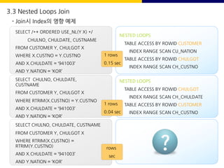 SELECT /*+ ORDERED USE_NL(Y X) */
CHULNO, CHULDATE, CUSTNAME
FROM CUSTOMER Y, CHULGOT X
WHERE X.CUSTNO = Y.CUSTNO
AND X.CHULDATE = ‘941003’
AND Y.NATION = ‘KOR’
NESTED LOOPS
TABLE ACCESS BY ROWID CUSTOMER
INDEX RANGE SCAN CU_NATION
TABLE ACCESS BY ROWID CHULGOT
INDEX RANGE SCAN CH_CUSTNO
1 rows
0.15 sec
SELECT CHULNO, CHULDATE,
CUSTNAME
FROM CUSTOMER Y, CHULGOT X
WHERE RTRIM(X.CUSTNO) = Y.CUSTNO
AND X.CHULDATE = ‘941003’
AND Y.NATION = ‘KOR’
NESTED LOOPS
TABLE ACCESS BY ROWID CHULGOT
INDEX RANGE SCAN CH_CHULDATE
TABLE ACCESS BY ROWID CUSTOMER
INDEX RANGE SCAN CH_CUSTNO
1 rows
0.04 sec
SELECT CHULNO, CHULDATE, CUSTNAME
FROM CUSTOMER Y, CHULGOT X
WHERE RTRIM(X.CUSTNO) =
RTRIM(Y.CUSTNO)
AND X.CHULDATE = ‘941003’
AND Y.NATION = ‘KOR’
rows
sec
3.3 Nested Loops Join
- Join시 Index의 영향 예제
 