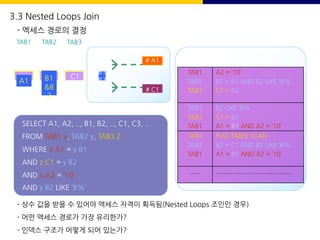 SELECT A1, A2, .., B1, B2, .., C1, C3, ..
FROM TAB1 x, TAB2 y, TAB3 Z
WHERE x.A1 = y.B1
AND z.C1 = y.B2
AND x.A2 = ’10’
AND y.B2 LIKE ‘B%’
TAB1
TAB2
TAB3
A2 = ’10’
B1 = A1 AND B2 LIKE ‘B%’
C1 = B2
TAB2
TAB3
TAB1
B2 LIKE ‘B%’
C1 = B2
A1 = B1 AND A2 = ’10’
TAB3
TAB2
TAB1
FULL TABLE SCAN
B2 = C1 AND B2 LIKE ‘B%’
A1 = B1 AND A2 = ’10’
...... ........................................
A2
A1
A2
B1
&B
2
C1
TAB2
# B1 #
B2
TAB2
# A1
A2
TAB3
# C1
C2
- 상수 값을 받을 수 있어야 액세스 자격이 획득됨(Nested Loops 조인인 경우)
- 어떤 액세스 경로가 가장 유리한가?
- 인덱스 구조가 어떻게 되어 있는가?
TAB1 TAB2 TAB3
3.3 Nested Loops Join
- 엑세스 경로의 결정
 