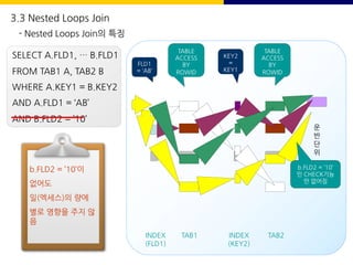 운
반
단
위
FLD1
= ‘AB’
KEY2
=
KEY1
TABLE
ACCESS
BY
ROWID
TABLE
ACCESS
BY
ROWID
INDEX
(FLD1)
TAB1 INDEX
(KEY2)
TAB2
SELECT A.FLD1, … B.FLD1
FROM TAB1 A, TAB2 B
WHERE A.KEY1 = B.KEY2
AND A.FLD1 = ‘AB’
AND B.FLD2 = ’10’
b.FLD2 = ’10’
인 CHECK기능
만 없어짐
b.FLD2 = ’10’이
없어도
일(엑세스)의 량에
별로 영향을 주지 않
음
3.3 Nested Loops Join
- Nested Loops Join의 특징
 