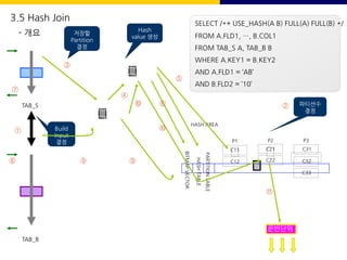 TAB_S
TAB_B
HASH
FUNCTION 1
Build
Input
결정
PARTITION
TABLE
HASH
TABLE
BITMAP
VECTOR
파티션수
결정
P1
C11
C12
P2 P3
C21
C22
C31
C32
C33
HASH AREA
①
②
③ HASH
FUNCTION 2
저장할
Partition
결정
Hash
value 생성
④
⑤
⑥
⑦
⑧ ⑨ ⑨
⑩
⑩
⑪
운반단위
SELECT /*+ USE_HASH(A B) FULL(A) FULL(B) */
FROM A.FLD1, …, B.COL1
FROM TAB_S A, TAB_B B
WHERE A.KEY1 = B.KEY2
AND A.FLD1 = ‘AB’
AND B.FLD2 = ’10’
3.5 Hash Join
- 개요
 