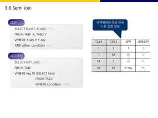 SELECT X.col1, X.col2, ……
FROM TAB1 X, TAB2 Y
WHERE X.key = Y.key
AND other_condition ……
조인
SELECT col1, col2, ……
FROM TAB1
WHERE key IN (SELECT key2
FROM TAB2
WHERE condition ……)
세미조인
TAB1 TAB2 조인 세미조인
1 1 1 1
1 M m 1
M 1 m m
M M m*m m
관계형태에 따라 전혀
다른 집합 생성
3.6 Semi Join
 
