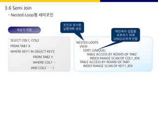 SELECT COL1, COL2
FROM TAB1 X
WHERE KEY1 IN (SELECT KEY2
FROM TAB2 Y
WHERE COL1 …
AND COL2 ……)
NESTED LOOPS
VIEW
SORT (UNIQUE)
TABLE ACCESS BY ROWID OF TAB2
INDEX RANGE SCAN OF COL1_IDX
TABLE ACCESS BY ROWID OF TAB1
INDEX RANGE SCAN OF KEY1_IDX
조인과 유사한
실행계획 생성
메인쿼리 집합을
보호하기 위해
UNIQUE하게 만듬
제공자 역할
3.6 Semi Join
- Nested Loop형 세미조인
 