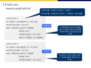 UPDATE 청구 X
SET 입금액 = NVL(입금액, 0) + :IN_AMT
WHERE 청구년원 = ‘201101’
AND 고객번호 IN (SELECT 고객번호
FROM 고객 Y
WHERE 납입자 = :IN_CUST
AND Y.고객번호 = X.고객번호)
고객테이블 : 500만건 (INDEX : 납입자)
청구테이블 : 6000만건 (INDEX : 고객번호 + 청구년월)
고객테이블이 제공자 역할을
할 수가 없으므로 청구테이블
에 대해 매건 500만건을 읽어
야 함.
10000초
UPDATE 청구 X
SET 입금액 = NVL(입금액, 0) + :IN_AMT
WHERE 청구년원 = ‘201101’
AND 고객번호 IN (SELECT 고객번호
FROM 고객 Y
WHERE 납입자 = :IN_CUST)
0.1초
서브쿼리가 먼저 수행이 되어
서 고객테이블은 한번만 읽으
면 됨
3.6 Semi Join
- Nested Loop형 세미조인
 