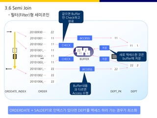 20100930 … 22
20101001 … 11
20101002 … 11
20101001 … 11
20101002 … 11
20101003 … 11
20101001 … 22
20101002 … 22
20101006 … 22
11 1
22 2
11
access
11 1
BUFFER
22
저장
저장
access
CHECK
CHECK
Buffer내용
과 다르면
Access 수행
ORDDATE_INDEX ORDER DEPT_PK DEPT
같으면 Buffer
만 Check하고
완료
새로 액세스한 것은
buffer에 저장
ORDERDATE + SALDEPT로 인덱스가 있다면 DEPT를 액세스 하러 가는 경우가 최소화
22 2
3.6 Semi Join
- 필터(Filter)형 세미조인
 