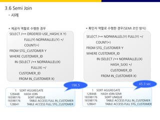 SELECT /*+ ORDERED USE_HASH( X Y)
FULL(Y) NOPARALLEL(Y) */
COUNT(*)
FROM STG_CUSTOMER Y
WHERE CUSTOMER_ID
IN (SELECT /*+ NOPARALLEL(X)
FULL(X) */
CUSTOMER_ID
FROM IN_CUSTOMER X)
1 SORT AGGREGATE
128448 HASH JOIN
16598176 SORT UNIQUE
16598176 TABLE ACCESS FULL IN_CUSTOMER
128641 TABLE ACCESS FULL STG_CUSTOMER
196.5
sec
SELECT /*+ NOPARALLEL(Y) FULL(Y) */
COUNT(*)
FROM STG_CUSTOMER Y
WHERE CUSTOMER_ID
IN (SELECT /*+ NOPARALLEL(X)
HASH_SJ(X) */
CUSTOMER_ID
FROM IN_CUSTOMER X)
1 SORT AGGREGATE
128448 HASH JOIN SEMI
16598176 SORT UNIQUE
16598176 TABLE ACCESS FULL IN_CUSTOMER
128641 TABLE ACCESS FULL STG_CUSTOMER
45.3 sec
* 제공자 역할로 수행한 경우 * 확인자 역할로 수행한 경우(SEMI 조인 방식)
3.6 Semi Join
- 사례
 