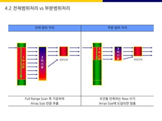 4.2 전체범위처리 vs 부분범위처리
전체 범위 처리 부분 범위 처리
Full Range Scan 후 가공하여
Array Size 만큼 추출
조건을 만족하는 Row 수가
Array Size에 도달되면 멈춤
운반단위 운반단위
 
