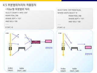Sort
(aggregate)
운반단위
운반단위
index
(dept)
table
(item_tab)
Index
(dept)
table
(item_tab)
SELECT COUNT(*) INTO :CNT
FROM ITEM_TAB
WHERE DEPT = ‘101’
AND SEQ > 100
……
If CNT > 0
SELECT INTO :CNT FROM DUAL
WHERE EXISTS (SELECT ‘X’
FROM ITEM_TAB
WHERE DEPT = ‘101’
AND SEQ > 100
……
If CNT > 0
4.5 부분범위처리의 적용원칙
- Filter형 부분범위 처리
 