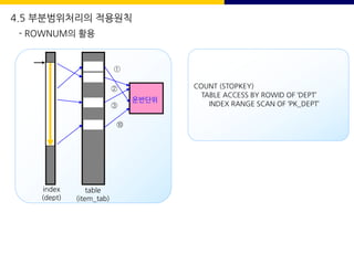 4.5 부분범위처리의 적용원칙
- ROWNUM의 활용
운반단위
index
(dept)
table
(item_tab)
①
②
③
⑩
COUNT (STOPKEY)
TABLE ACCESS BY ROWID OF ‘DEPT’
INDEX RANGE SCAN OF ‘PK_DEPT’
 