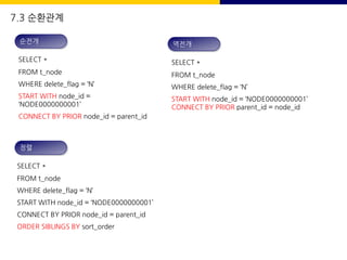 7.3 순환관계
SELECT *
FROM t_node
WHERE delete_flag = ‘N’
START WITH node_id =
‘NODE0000000001’
CONNECT BY PRIOR node_id = parent_id
순전개
SELECT *
FROM t_node
WHERE delete_flag = ‘N’
START WITH node_id = ‘NODE0000000001’
CONNECT BY PRIOR parent_id = node_id
역전개
SELECT *
FROM t_node
WHERE delete_flag = ‘N’
START WITH node_id = ‘NODE0000000001’
CONNECT BY PRIOR node_id = parent_id
ORDER SIBLINGS BY sort_order
정렬
 