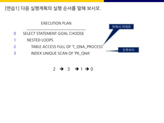 [연습1] 다음 실행계획의 실행 순서를 말해 보시오.
SELECT STATEMENT GOAL CHOOSE
NESTED LOOPS
TABLE ACCESS FULL OF ‘T_QNA_PROCESS’
INDEX UNIQUE SCAN OF ‘PK_QNA’
0
1
2
3
EXECUTION PLAN
---------------------------------------------
2 è 3 è 1 è 0
안쪽부터
위에서 아래로
 