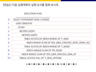 [연습2] 다음 실행계획의 실행 순서를 말해 보시오.
SELECT STATEMENT GOAL CHOOSE
SORT ORDER BY
FILTER
NESTED LOOPS
NESTED LOOPS
TABLE ACCESS BY INDEX ROWID OF ‘T_QNA’
INDEX RANGE SCAN OF ‘IDX_QNA_CREATED_DATE_SPAM_DEL’
TABLE ACCESS BY INDEX ROWID OF ‘T_NODE’
INDEX UNIQUE SCAN OF ‘PK_NODE’
INDEX RANGE SCAN OF ‘IDX_QNA_PROCESS_QNA_ID’
TABLLE ACCESS FULL OF ‘T_QNA_OPTION)
0
1
2
3
4
5
6
7
8
9
10
EXECUTION PLAN
---------------------------------------------
6 è 5 è 8 è 7 è 4 è 9 è 3 è 10 è 2 è 1 è 0
 