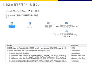 4. SQL 실행계획의 이해 (MSSQL)
MSSQL PLAN_TABLE?? è 필요 없다.
실행계획에 대해서 그래프로 표시해준
다.
 