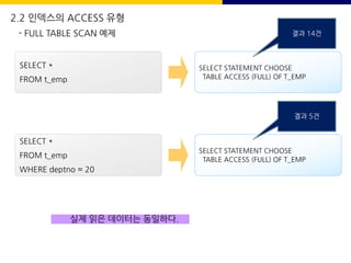 - FULL TABLE SCAN 예제
SELECT STATEMENT CHOOSE
TABLE ACCESS (FULL) OF T_EMP
SELECT *
FROM t_emp
결과 14건
SELECT STATEMENT CHOOSE
TABLE ACCESS (FULL) OF T_EMP
SELECT *
FROM t_emp
WHERE deptno = 20
결과 5건
실제 읽은 데이터는 동일하다.
2.2 인덱스의 ACCESS 유형
 