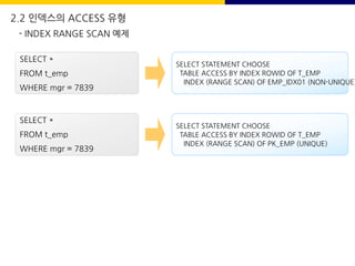 SELECT STATEMENT CHOOSE
TABLE ACCESS BY INDEX ROWID OF T_EMP
INDEX (RANGE SCAN) OF EMP_IDX01 (NON-UNIQUE)
SELECT *
FROM t_emp
WHERE mgr = 7839
SELECT STATEMENT CHOOSE
TABLE ACCESS BY INDEX ROWID OF T_EMP
INDEX (RANGE SCAN) OF PK_EMP (UNIQUE)
SELECT *
FROM t_emp
WHERE mgr = 7839
- INDEX RANGE SCAN 예제
2.2 인덱스의 ACCESS 유형
 