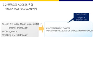 SELECT STATEMENT CHOOSE
INDEX (FAST FULL SCAN) OF EMP_IDX02 (NON-UNIQUE
SELECT /*+ index_ffs(A t_emp_idx02) */
empno, ename, job
FROM t_emp A
WHERE job = 'SALESMAN'
EMP_IDX02 :
empno +
ename + job
- INDEX FAST FULL SCAN 예제
2.2 인덱스의 ACCESS 유형
 