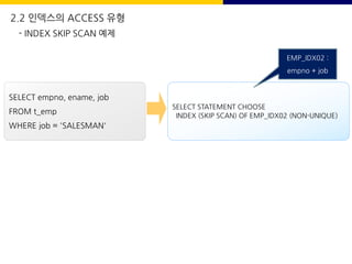 SELECT STATEMENT CHOOSE
INDEX (SKIP SCAN) OF EMP_IDX02 (NON-UNIQUE)
SELECT empno, ename, job
FROM t_emp
WHERE job = 'SALESMAN'
EMP_IDX02 :
empno + job
- INDEX SKIP SCAN 예제
2.2 인덱스의 ACCESS 유형
 