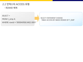 SELECT STATEMENT CHOOSE
TABLE ACCESS BY INDEX ROWID OF T_EMP
SELECT *
FROM t_emp A
WHERE rowid = ‘0000A95B.0402.0001’
- ROWID 예제
2.2 인덱스의 ACCESS 유형
 