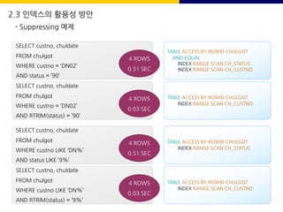 TABLE ACCESS BY ROWID CHULGOT
AND-EQUAL
INDEX RANGE SCAN CH_STATUS
INDEX RANGE SCAN CH_CUSTNO
SELECT custno, chuldate
FROM chulgot
WHERE custno = ‘DN02’
AND status = ’90’
4 ROWS
0.51 SEC
TABLE ACCESS BY ROWID CHULGOT
INDEX RANGE SCAN CH_CUSTNO
SELECT custno, chuldate
FROM chulgot
WHERE custno = ‘DN02’
AND RTRIM(status) = ’90’
4 ROWS
0.03 SEC
SELECT custno, chuldate
FROM chulgot
WHERE custno LIKE ‘DN%’
AND status LIKE ’9%’
4 ROWS
0.51 SEC
TABLE ACCESS BY ROWID CHULGOT
INDEX RANGE SCAN CH_CUSTNO
SELECT custno, chuldate
FROM chulgot
WHERE custno LIKE ‘DN%’
AND RTRIM(status) = ’9%’
4 ROWS
0.03 SEC
TABLE ACCESS BY ROWID CHULGOT
INDEX RANGE SCAN CH_STATUS
2.3 인덱스의 활용성 방안
- Suppressing 예제
 