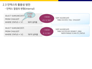 SORT AGGREGATE
TABLE ACCESS FULL CHULGOT
SELECT SUM(UNCOST)
FROM CHULGOT
WHERE STATUS = :V1 90이 넘어옴
SELECT SUM(UNCOST)
FROM CHULGOT
WHERE STATUS = :V2 ‘90’이 넘어옴
SORT AGGREGATE
TABLE ACCESS BY ROWID T_QNA
INDEX RANGE SCAN CH_STATUS
1 ROW
23.12 SEC
1 ROW
0.12 SEC
CHAR
타입
2.3 인덱스의 활용성 방안
- 인덱스 컬럼의 변형(Internal)
 