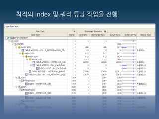 최적의 index 및 쿼리 튜닝 작업을 진행
 