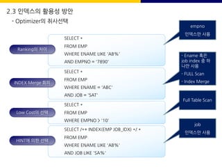 Ranking의 차이
SELECT *
FROM EMP
WHERE ENAME LIKE 'AB%'
AND EMPNO = '7890'
INDEX Merge 회피
SELECT *
FROM EMP
WHERE ENAME = 'ABC'
AND JOB = 'SAT'
Low Cost의 선택
SELECT *
FROM EMP
WHERE EMPNO > '10'
HINT에 의한 선택
SELECT /*+ INDEX(EMP JOB_IDX) */ *
FROM EMP
WHERE ENAME LIKE 'AB%'
AND JOB LIKE 'SA%'
empno
인덱스만 사용
- Ename 혹은
job index 중 하
나만 사용
- FULL Scan
- Index Merge
Full Table Scan
job
인덱스만 사용
2.3 인덱스의 활용성 방안
- Optimizer의 취사선택
 