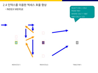 ABC 10
ABC 23
ABC 26
ABC 32
ABC 67
BCA 12
BCA 24
BCA 29
CBA 11
CBA 19
123 7
123 9
123 32
123 36
123 42
123 52
123 56
123 65
123 67
321 13
32 ABC
123
67 ABC
123
SELECT COL1, COL2
FROM TAB1
WHERE COL1 = ‘ABC’
AND COL2 = 123
INDEX(COL1) INDEX(COL2) TABLE(TAB1)
2.4 인덱스를 이용한 엑세스 효율 향상
- INDEX MERGE
 