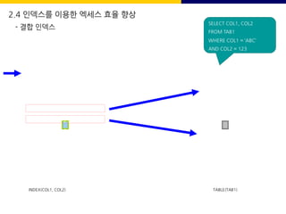 ABC 111 10
ABC 112 23
ABC 113 26
ABC 123 32
ABC 123 67
BCA 111 12
BCA 112 24
BCA 123 29
CBA 111 11
CBA 112 19
32 ABC
123
67 ABC
123
SELECT COL1, COL2
FROM TAB1
WHERE COL1 = ‘ABC’
AND COL2 = 123
INDEX(COL1, COL2) TABLE(TAB1)
2.4 인덱스를 이용한 엑세스 효율 향상
- 결합 인덱스
 