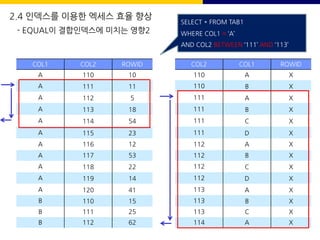 COL1 COL2 ROWID
A 110 10
A 111 11
A 112 5
A 113 18
A 114 54
A 115 23
A 116 12
A 117 53
A 118 22
A 119 14
A 120 41
B 110 15
B 111 25
B 112 62
COL2 COL1 ROWID
110 A X
110 B X
111 A X
111 B X
111 C X
111 D X
112 A X
112 B X
112 C X
112 D X
113 A X
113 B X
113 C X
114 A X
SELECT * FROM TAB1
WHERE COL1 = ‘A’
AND COL2 BETWEEN ‘111’ AND ‘113’
2.4 인덱스를 이용한 엑세스 효율 향상
- EQUAL이 결합인덱스에 미치는 영향2
 