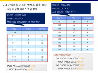 COL2 COL1 ROWID
110 D X
111 A X
111 B X
111 C X
111 D X
112 A X
112 B X
112 D X
113 A X
SELECT * FROM TAB1
WHERE COL1 = ‘A’
AND COL2 BETWEEN ‘111’ AND ‘112’
COL2 COL1 ROWID
110 D X
111 A X
111 B X
111 C X
111 D X
112 A X
112 B X
112 D X
113 A X
SELECT * FROM TAB1
WHERE COL1 = ‘A’
AND COL2 IN (‘112’, ‘111’)
TABLE ACCESS BY ROWID TAB1
INDEX RANGE SCAN INDEX1
CONCATENCATION
TABLE ACCESS BY ROWID TAB1
INDEX RANGE SCAN INDEX1
TABLE ACCESS BY ROWID TAB1
INDEX RANGE SCAN INDEX1
2.4 인덱스를 이용한 엑세스 효율 향상
- IN을 이용한 엑세스 효율 향상
 