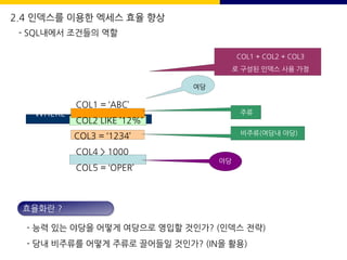 SELECT
……………………
FROM TAB1
WHERE
AND
AND
AND
AND
COL4 > 1000
COL5 = ‘OPER’
COL1 = ‘ABC’
COL2 LIKE ’12%’
COL3 = ‘1234’
COL1 + COL2 + COL3
로 구성된 인덱스 사용 가정
주류
비주류(여당내 야당)
여당
야당
효율화란 ?
- 능력 있는 야당을 어떻게 여당으로 영입할 것인가? (인덱스 전략)
- 당내 비주류를 어떻게 주류로 끌어들일 것인가? (IN을 활용)
COL1 + COL2 + COL3
로 구성된 인덱스 사용 가정
2.4 인덱스를 이용한 엑세스 효율 향상
- SQL내에서 조건들의 역할
 