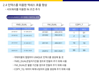 모조(DUMMY) 테이블을 이용하는 방법
YMD YMD_DATE
20100101 01-JAN-2010
20100102 02-JAN-2010
……………… ………………
20110101 01-JAN-2011
……………… ………………
20291231 31-DEC-2029
YMD_DUAL
YMD YMD_DATE
201001 JAN-2010
201002 FEB-2010
……………… ………………
201101 JAN-2011
……………… ………………
202912 DEC-2029
YM_DUAL
NO NO2
1 01
2 02
……… ………
10 10
……… ………
99 99
COPY_T
- 각테이블의 컬럼마다 UNIQUE 인덱스를 생성해 둘 것
- YMD_DUAL은일자기간을 점으로 만들어 주기 위해 사용
- YM_DUAL은 월별 기간을 점으로 만들어 주기 위해 사용
- COPY_T는 데이터 복제나임의의 값을 생성해 주기 위해 사용
2.4 인덱스를 이용한 엑세스 효율 향상
- 서브쿼리를 이용한 IN 조건 추가
 