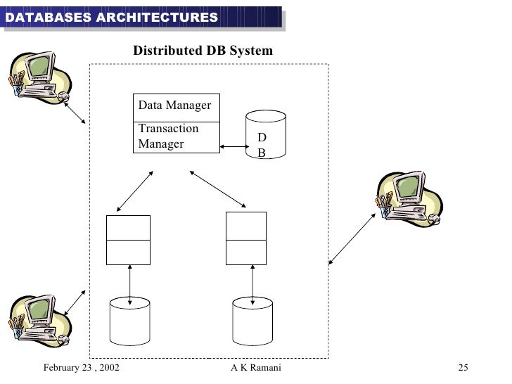 Database 2 External Schema
