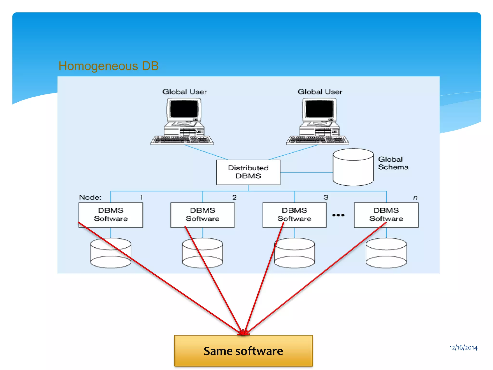 12/16/201410
Same software
Homogeneous DB
 