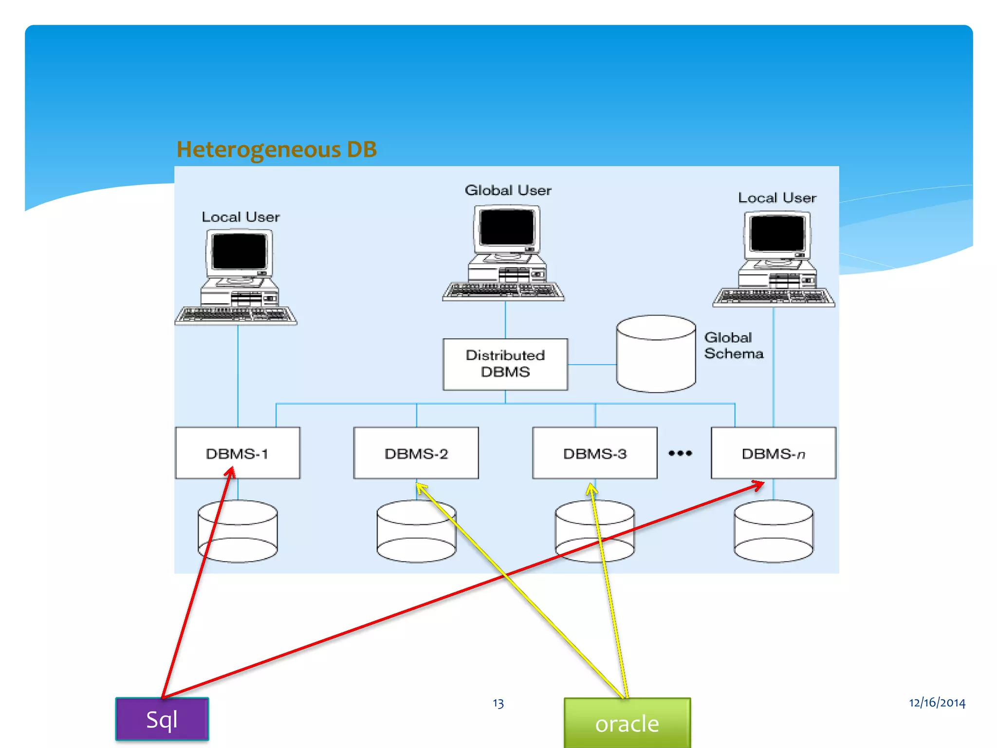 12/16/201413
Sql oracle
Heterogeneous DB
 