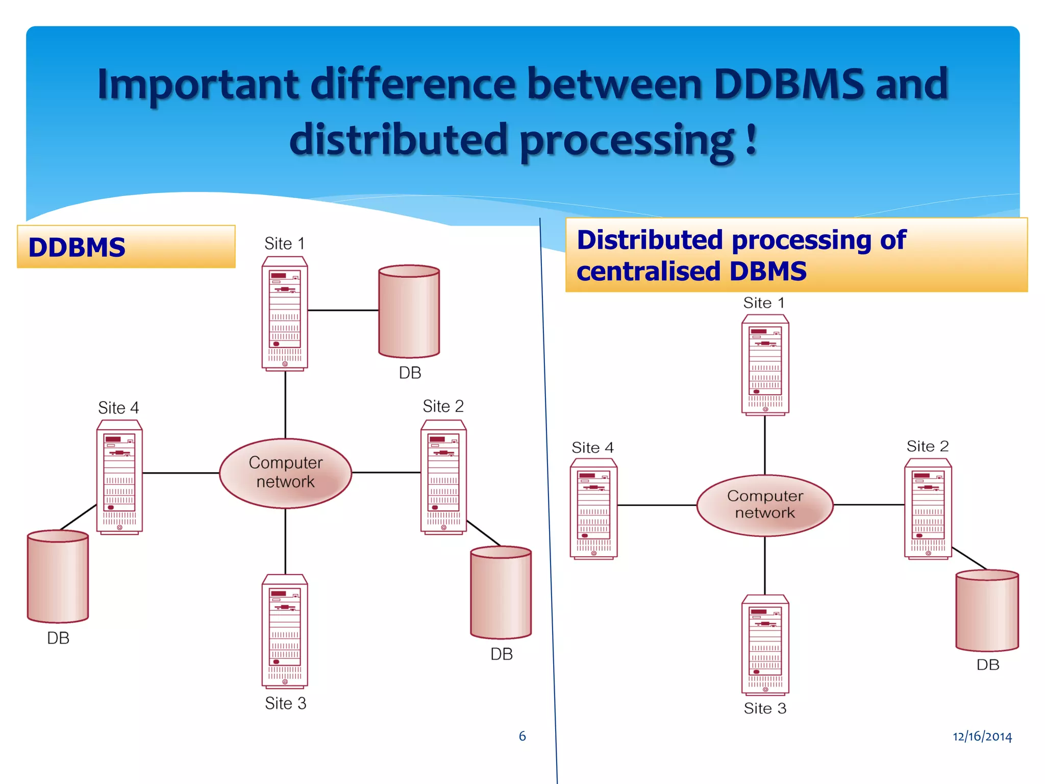 12/16/20146
Important difference between DDBMS and
distributed processing !
DDBMS Distributed processing of
centralised DBMS
 