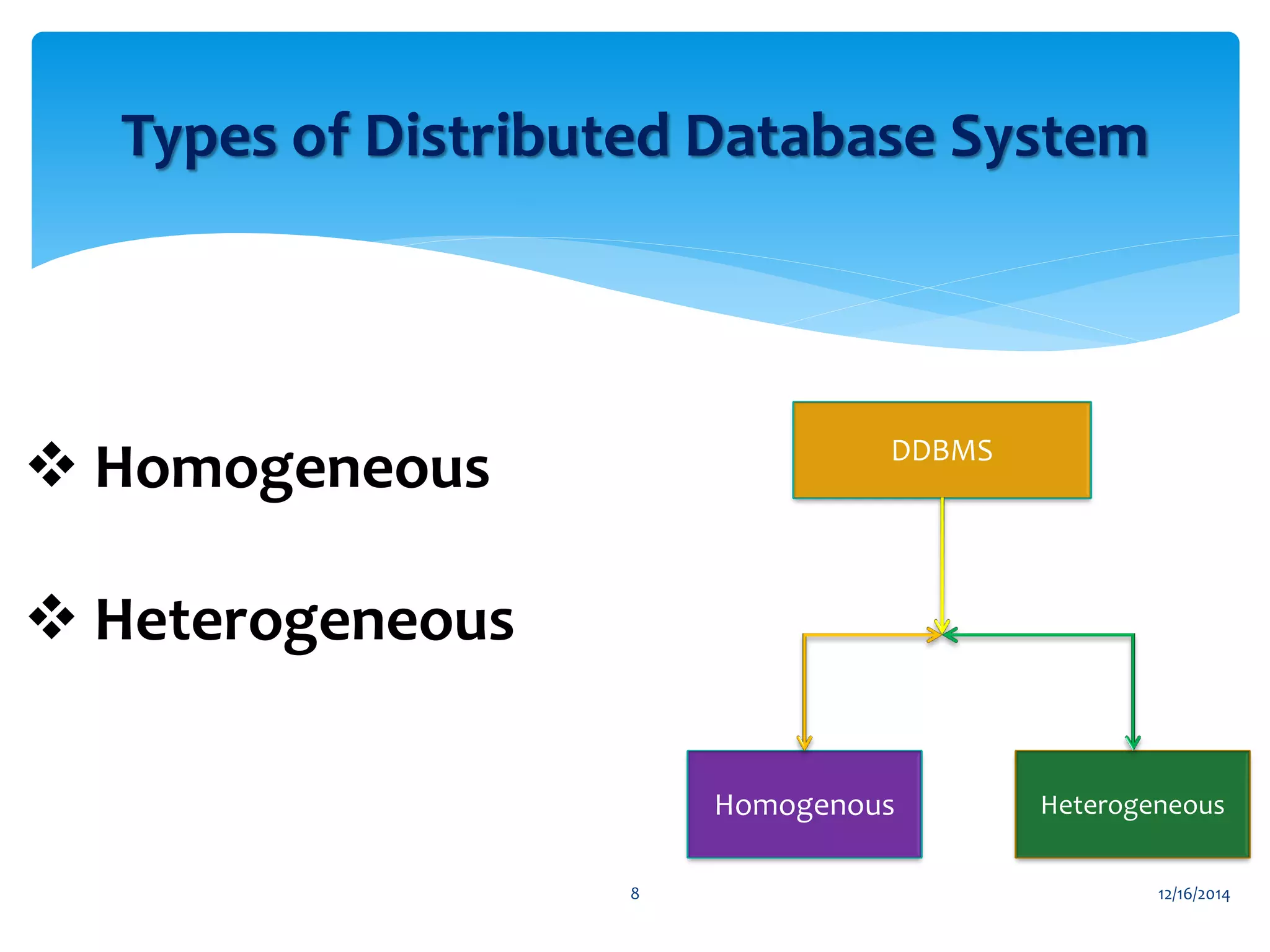 12/16/20148
Types of Distributed Database System
DDBMS
Homogenous Heterogeneous
 Homogeneous
 Heterogeneous
 