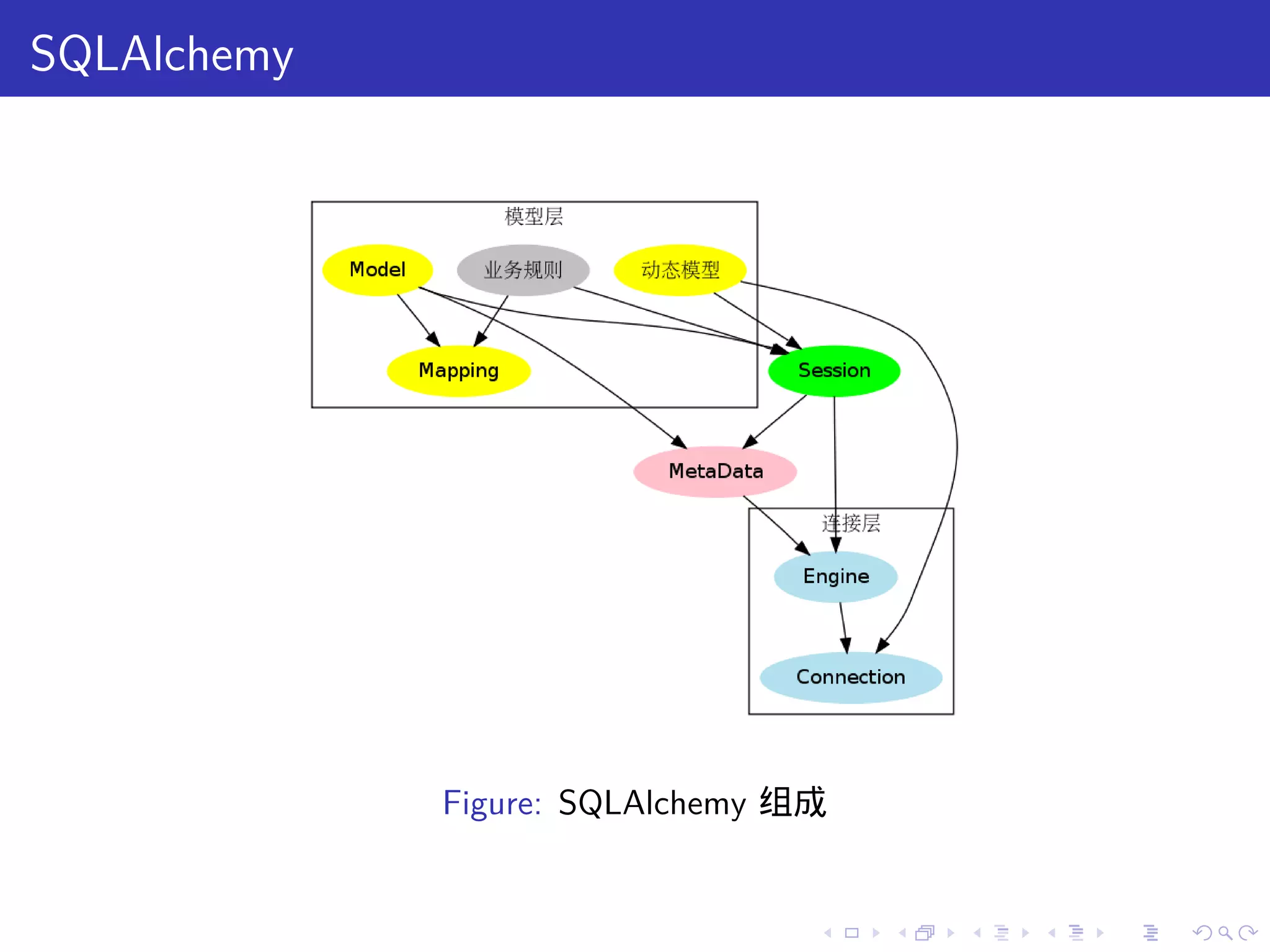SQLAlchemy




             Figure: SQLAlchemy 组成


                                 .   .   .   .   .   .
 