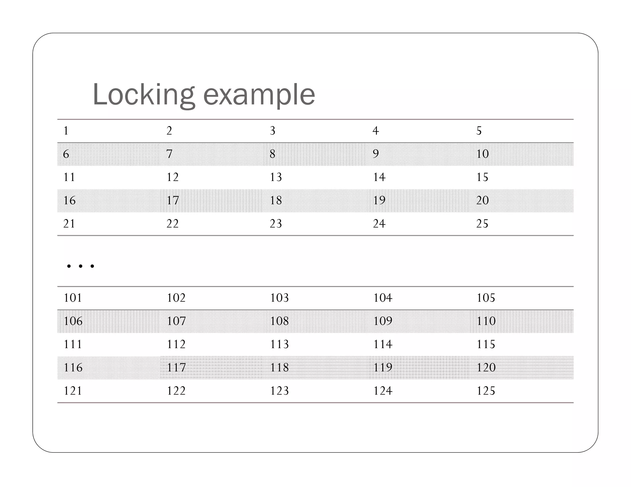 Locking example
1         2      3      4     5
6         7      8      9     10
11        12     13     14    15
16        17     18     19    20
21        22     23     24    25

…
101       102    103    104   105
106       107    108    109   110
111       112    113    114   115
116       117    118    119   120
121       122    123    124   125
 