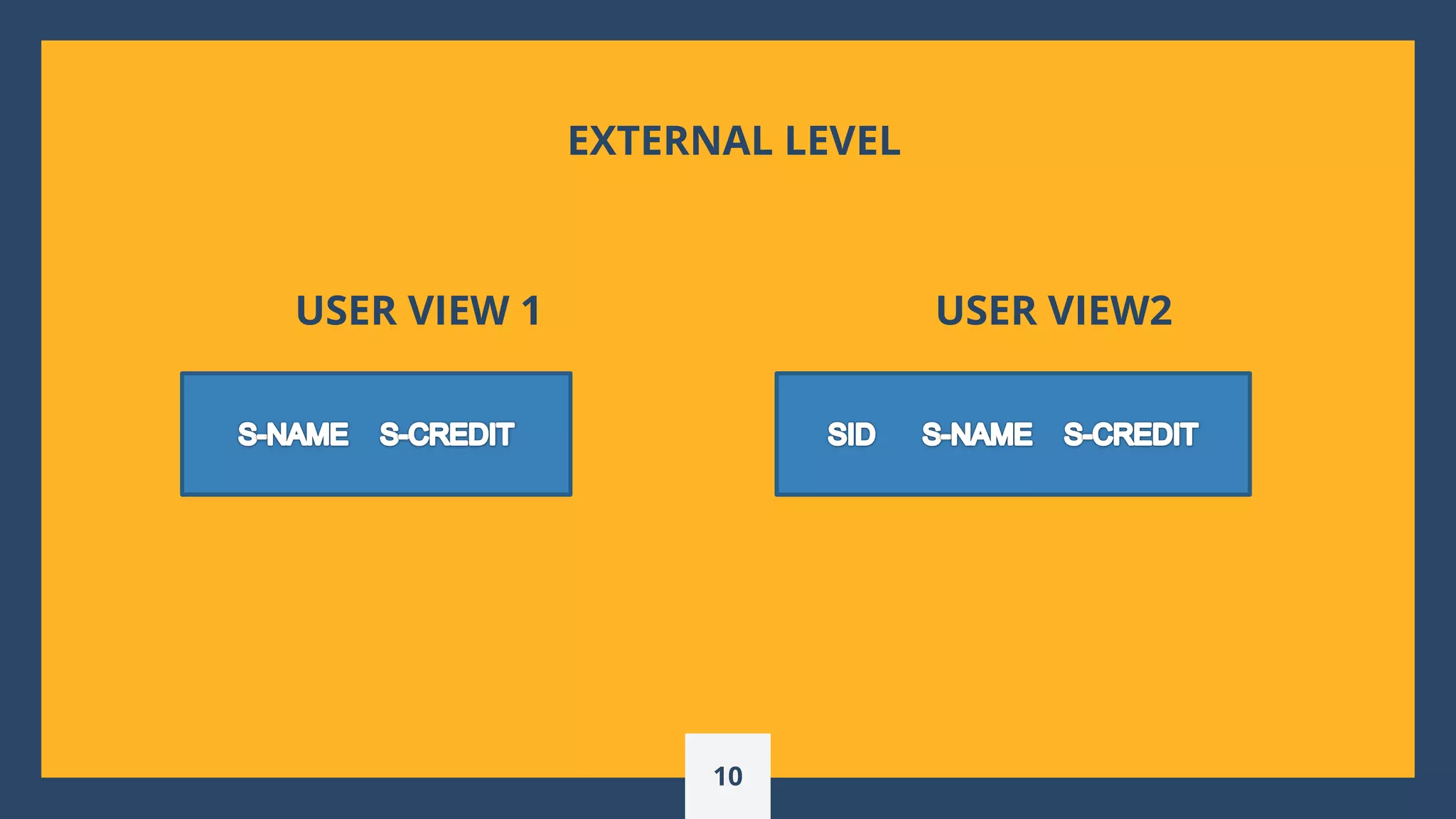 EXTERNAL LEVEL
USER VIEW 1 USER VIEW2
10
 