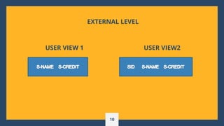 EXTERNAL LEVEL
USER VIEW 1 USER VIEW2
10
 