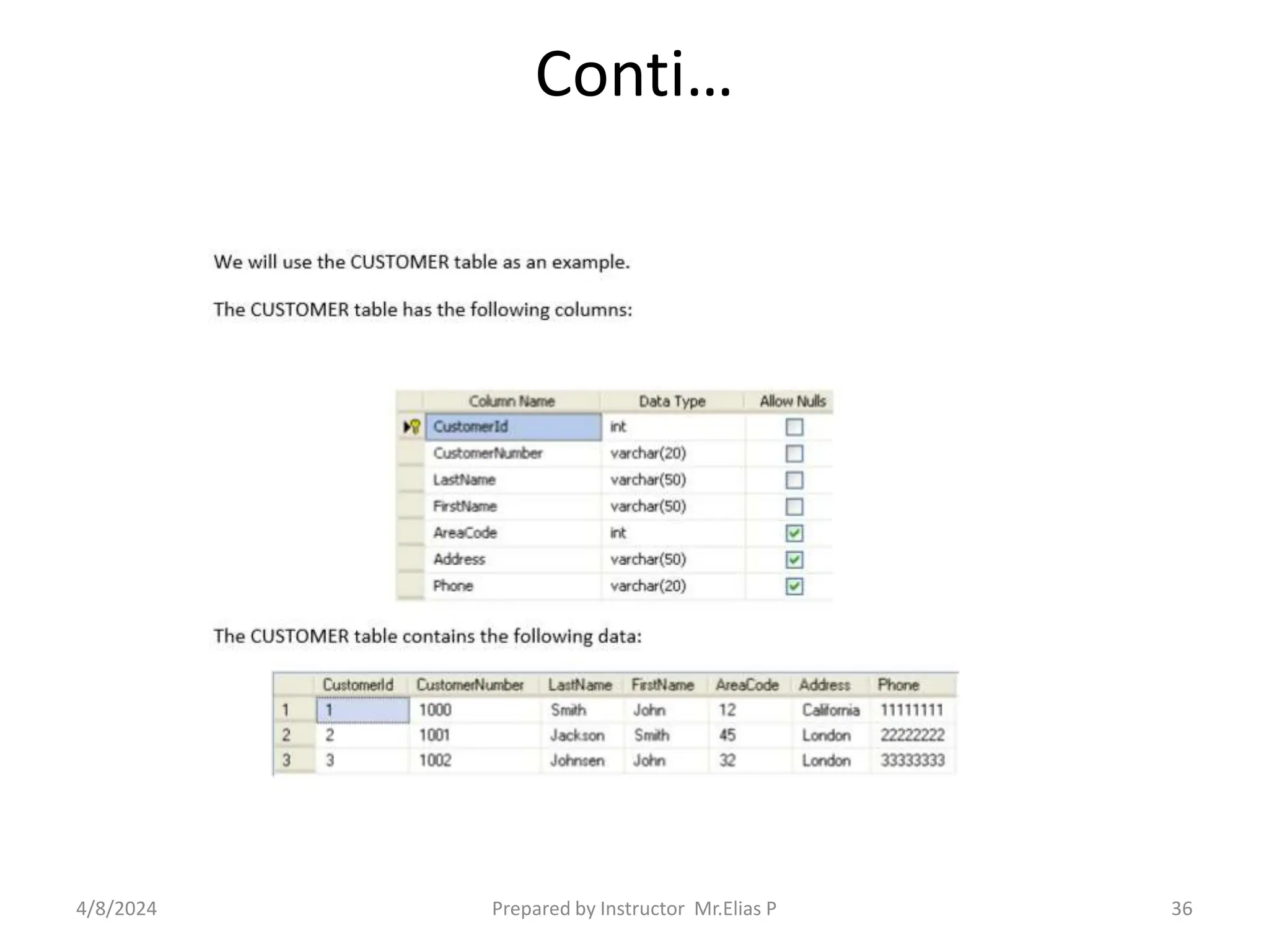Conti…
4/8/2024 Prepared by Instructor Mr.Elias P 36
 
