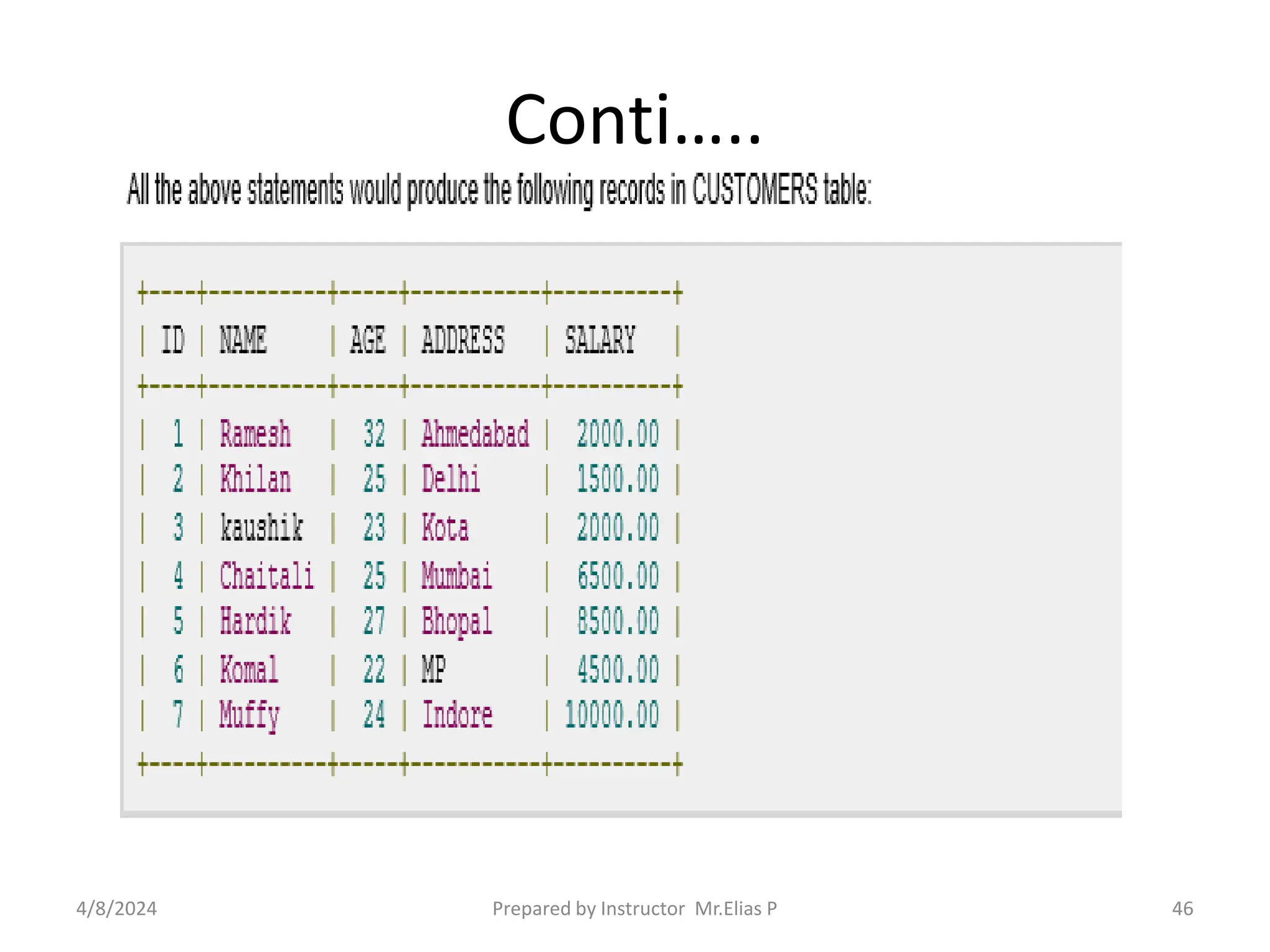 Conti…..
4/8/2024 Prepared by Instructor Mr.Elias P 46
 