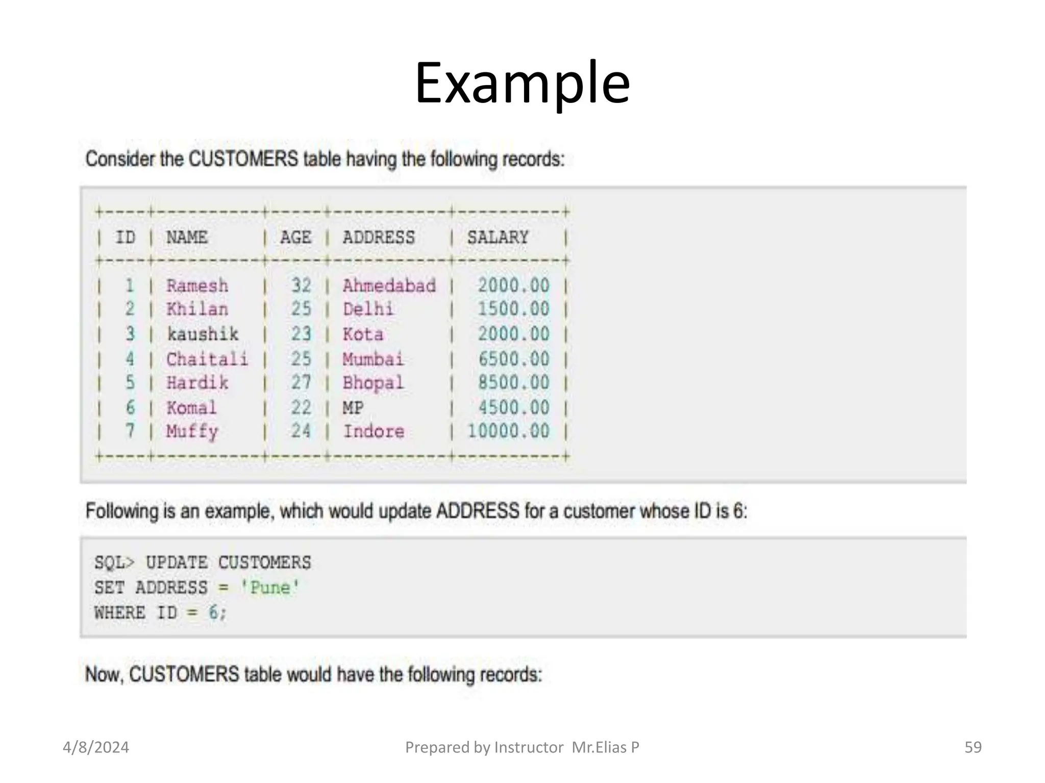 Example
4/8/2024 Prepared by Instructor Mr.Elias P 59
 