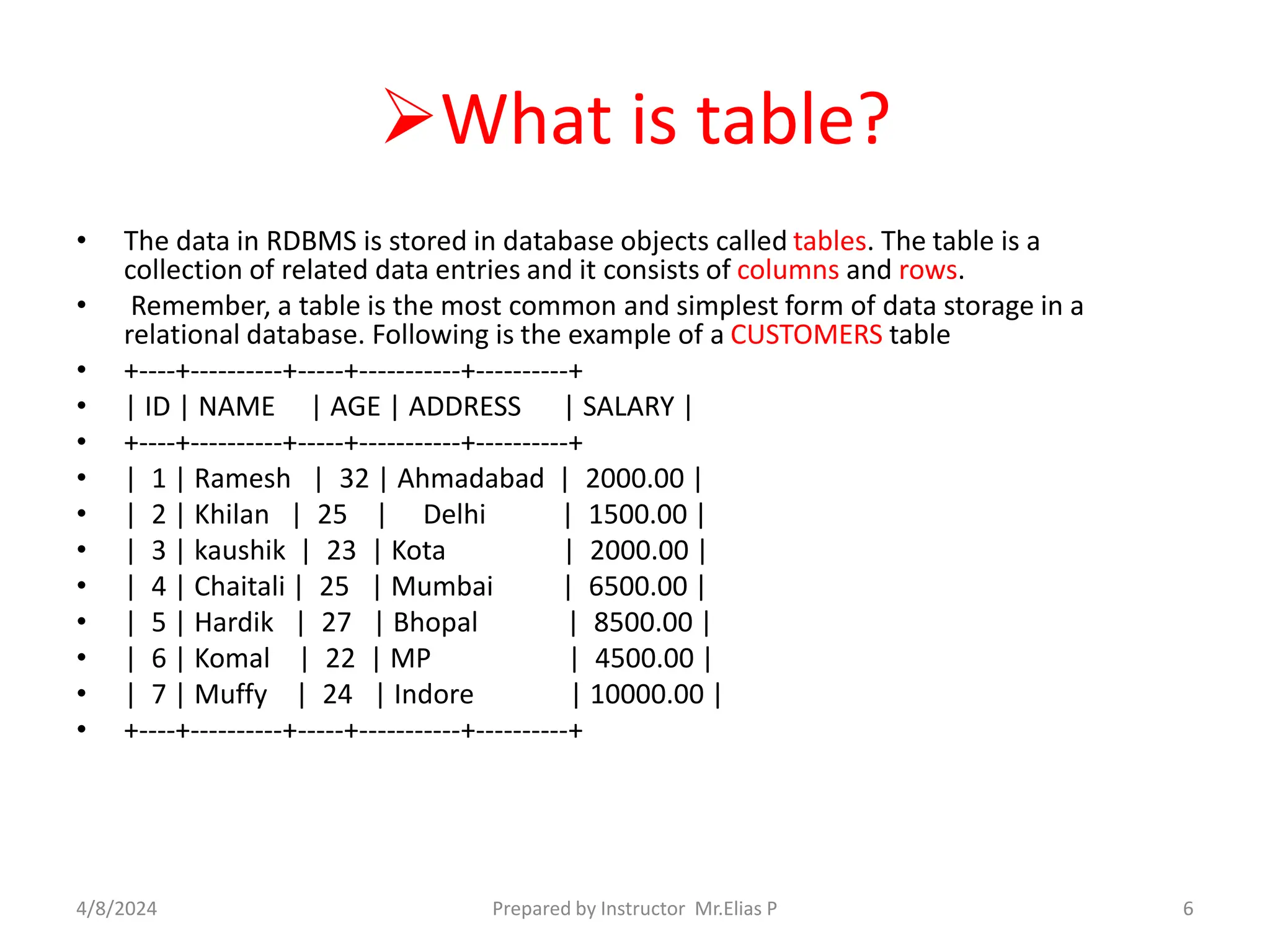 What is table?
• The data in RDBMS is stored in database objects called tables. The table is a
collection of related data entries and it consists of columns and rows.
• Remember, a table is the most common and simplest form of data storage in a
relational database. Following is the example of a CUSTOMERS table
• +----+----------+-----+-----------+----------+
• | ID | NAME | AGE | ADDRESS | SALARY |
• +----+----------+-----+-----------+----------+
• | 1 | Ramesh | 32 | Ahmadabad | 2000.00 |
• | 2 | Khilan | 25 | Delhi | 1500.00 |
• | 3 | kaushik | 23 | Kota | 2000.00 |
• | 4 | Chaitali | 25 | Mumbai | 6500.00 |
• | 5 | Hardik | 27 | Bhopal | 8500.00 |
• | 6 | Komal | 22 | MP | 4500.00 |
• | 7 | Muffy | 24 | Indore | 10000.00 |
• +----+----------+-----+-----------+----------+
4/8/2024 Prepared by Instructor Mr.Elias P 6
 