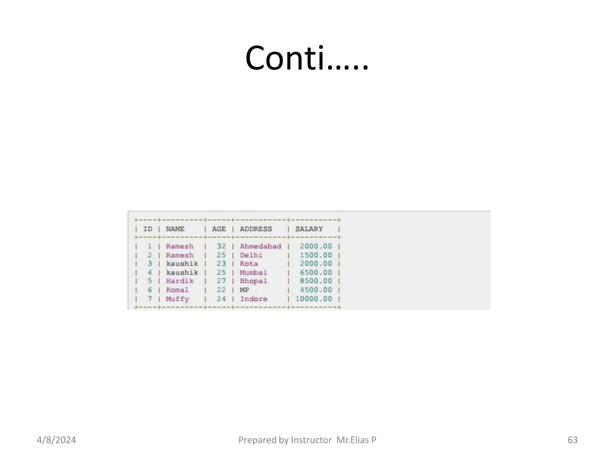 Conti…..
4/8/2024 Prepared by Instructor Mr.Elias P 63
 